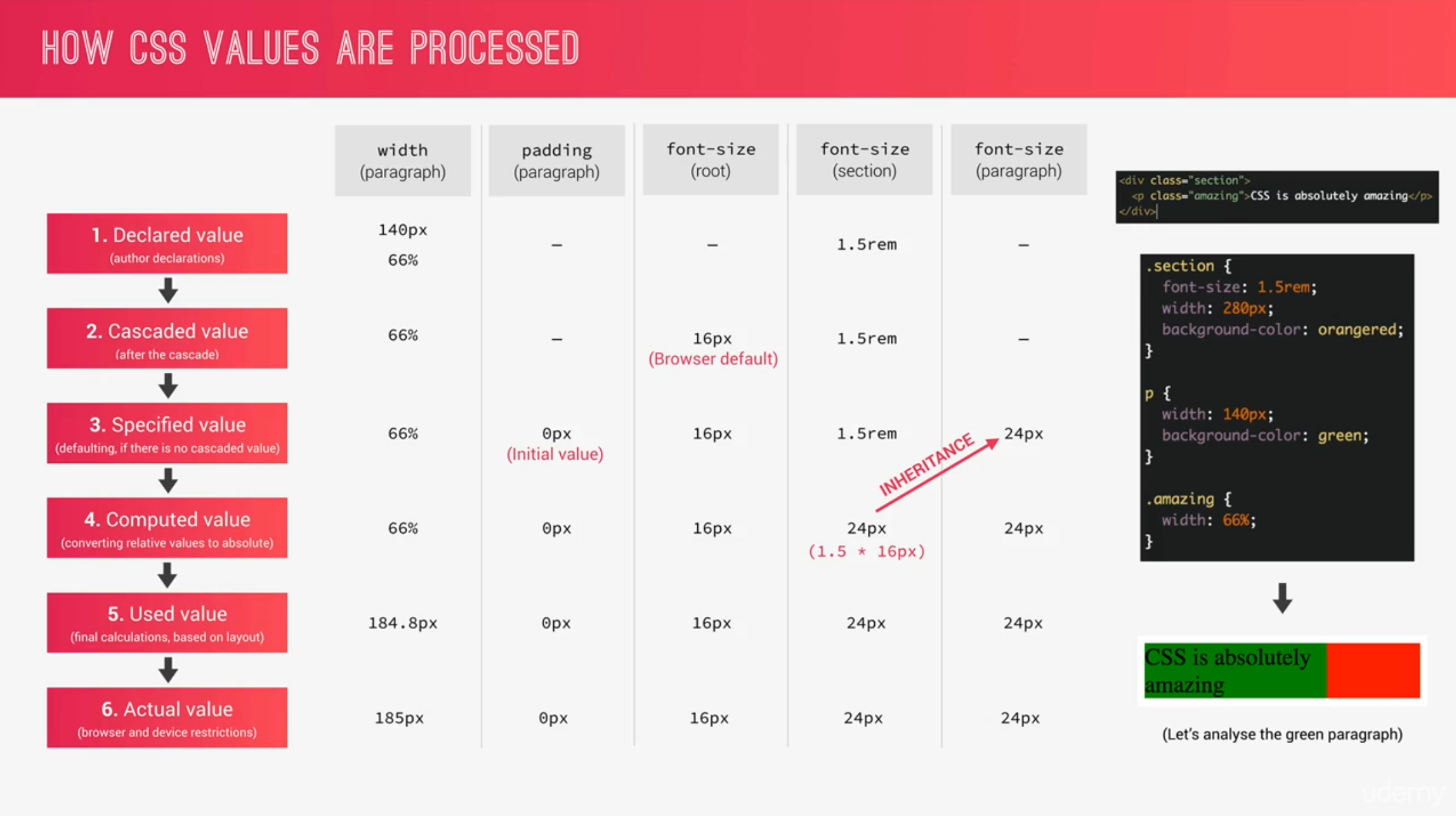 How CSS values are processed