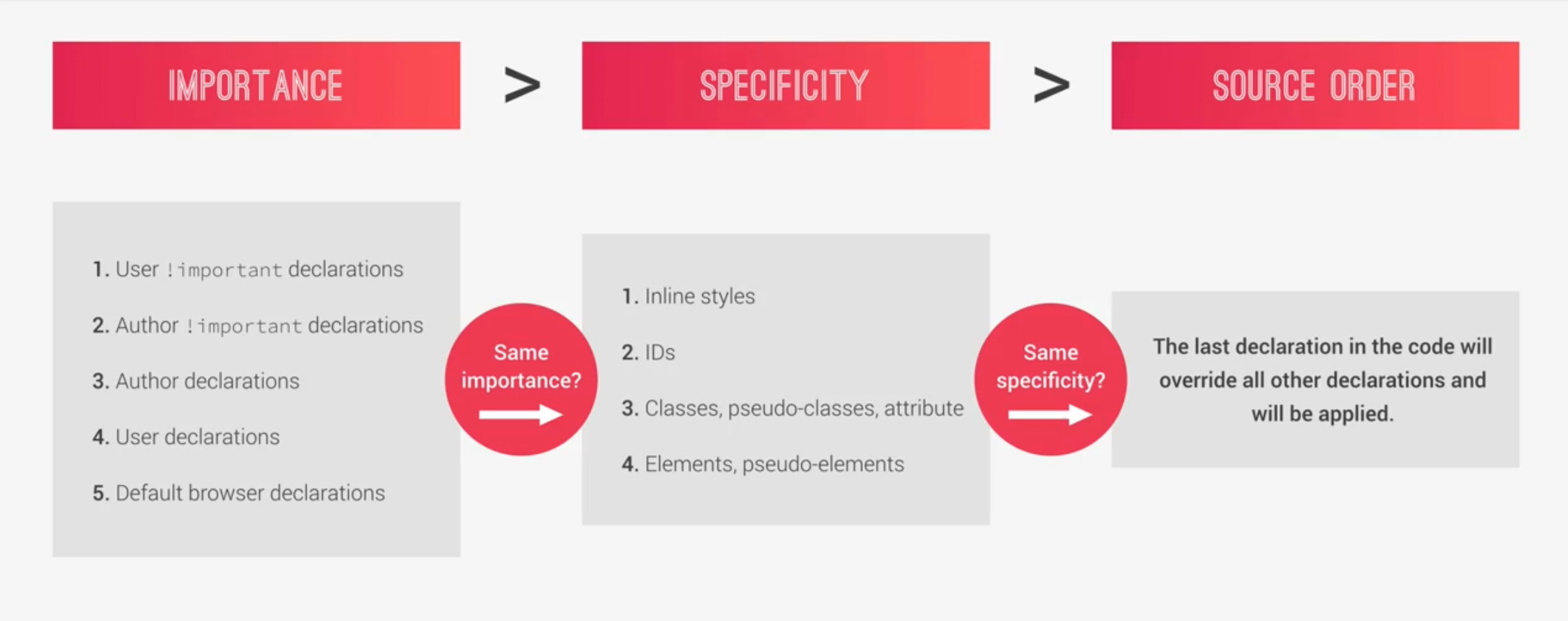 Full CSS Specifications