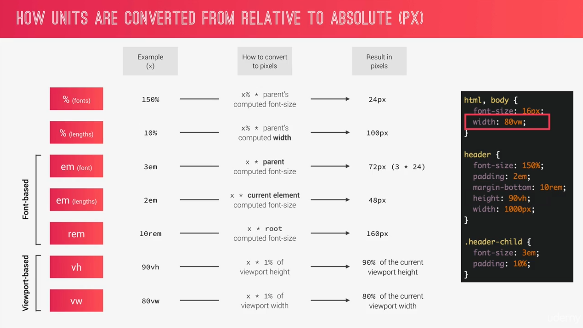 How units are converted from relative to absolute px